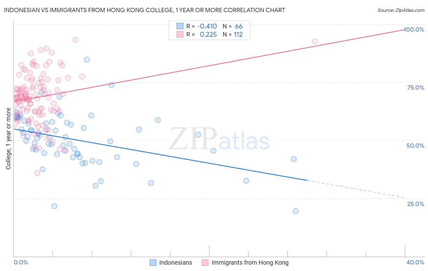 Indonesian vs Immigrants from Hong Kong College, 1 year or more