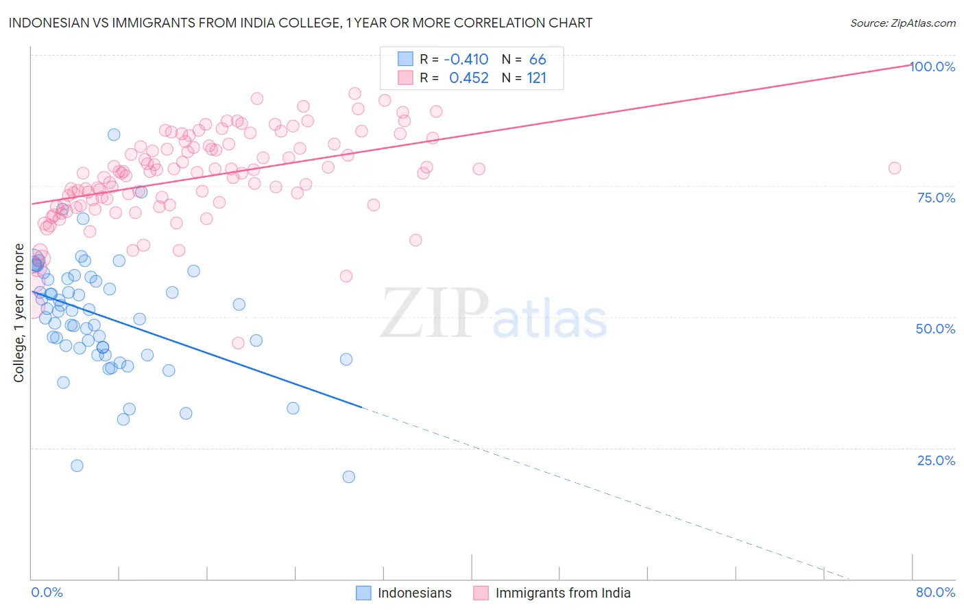 Indonesian vs Immigrants from India College, 1 year or more