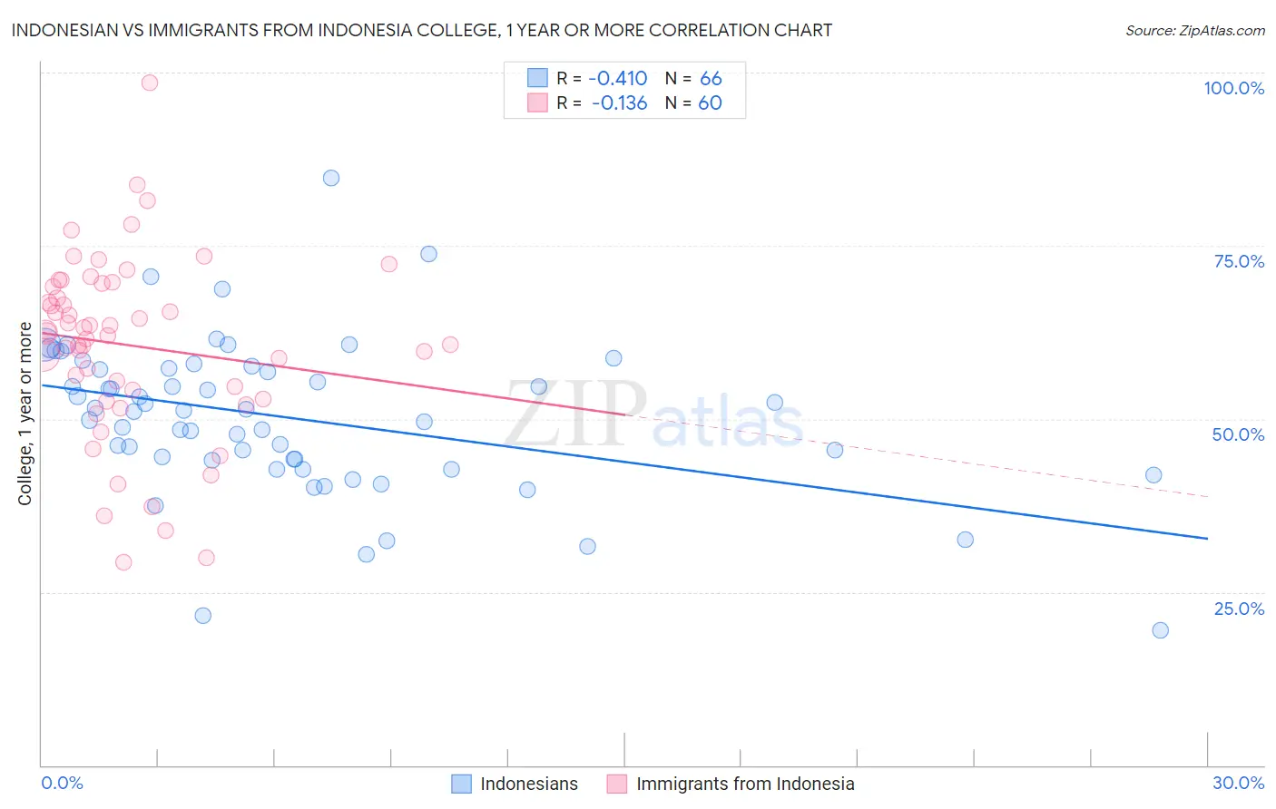 Indonesian vs Immigrants from Indonesia College, 1 year or more