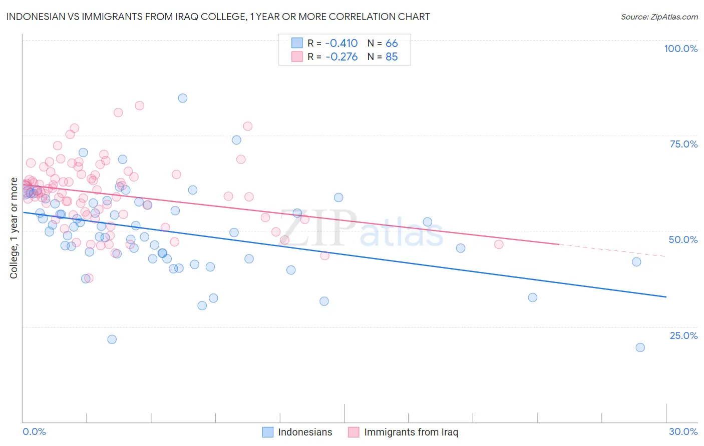 Indonesian vs Immigrants from Iraq College, 1 year or more