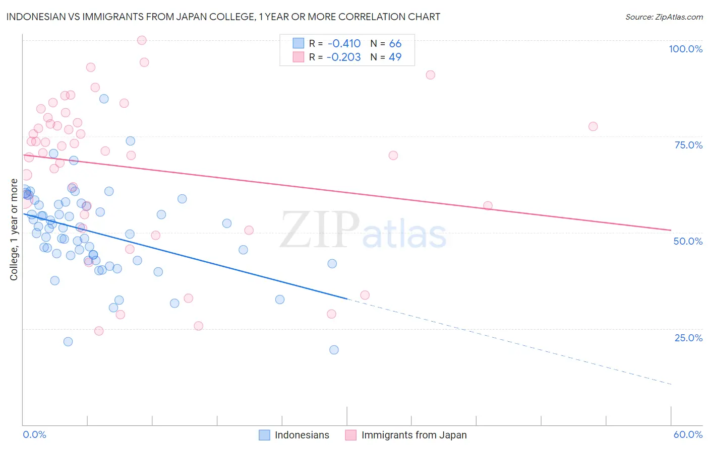 Indonesian vs Immigrants from Japan College, 1 year or more