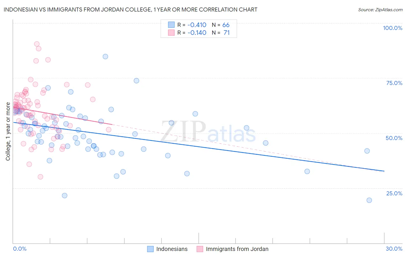 Indonesian vs Immigrants from Jordan College, 1 year or more