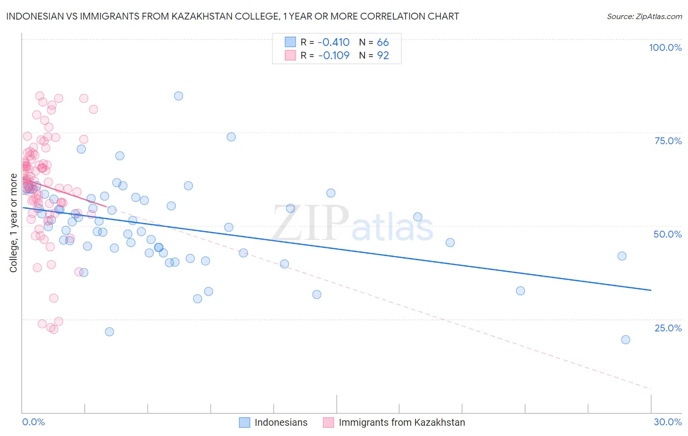 Indonesian vs Immigrants from Kazakhstan College, 1 year or more