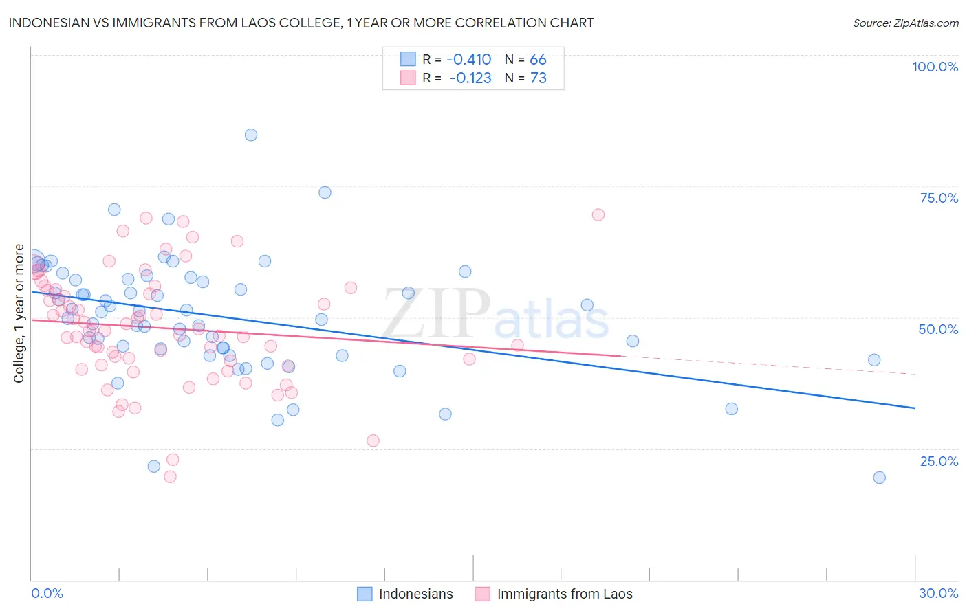 Indonesian vs Immigrants from Laos College, 1 year or more