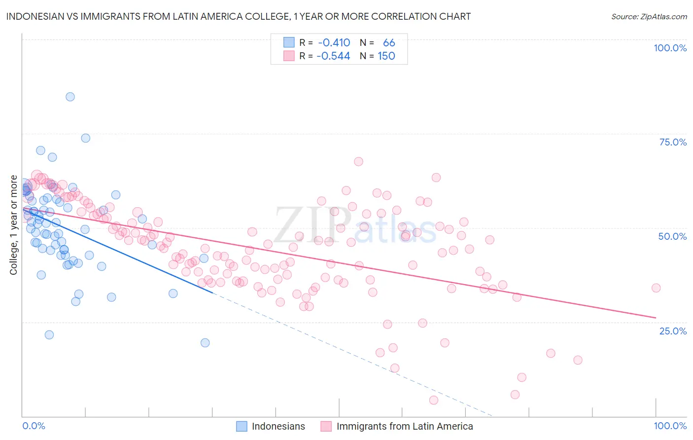 Indonesian vs Immigrants from Latin America College, 1 year or more