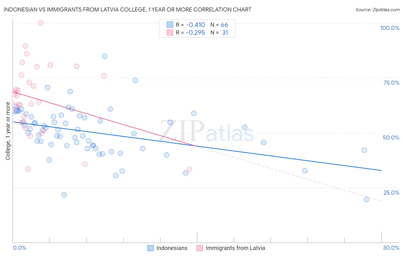Indonesian vs Immigrants from Latvia College, 1 year or more