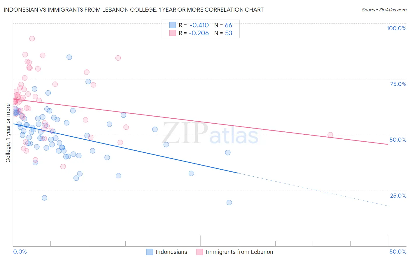 Indonesian vs Immigrants from Lebanon College, 1 year or more