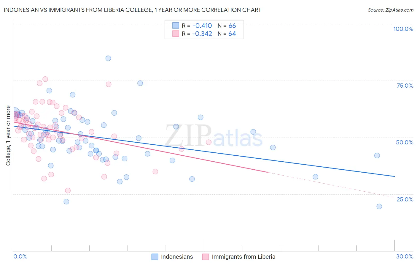 Indonesian vs Immigrants from Liberia College, 1 year or more