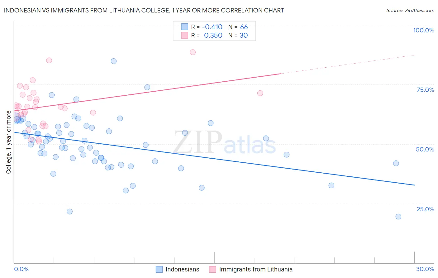Indonesian vs Immigrants from Lithuania College, 1 year or more