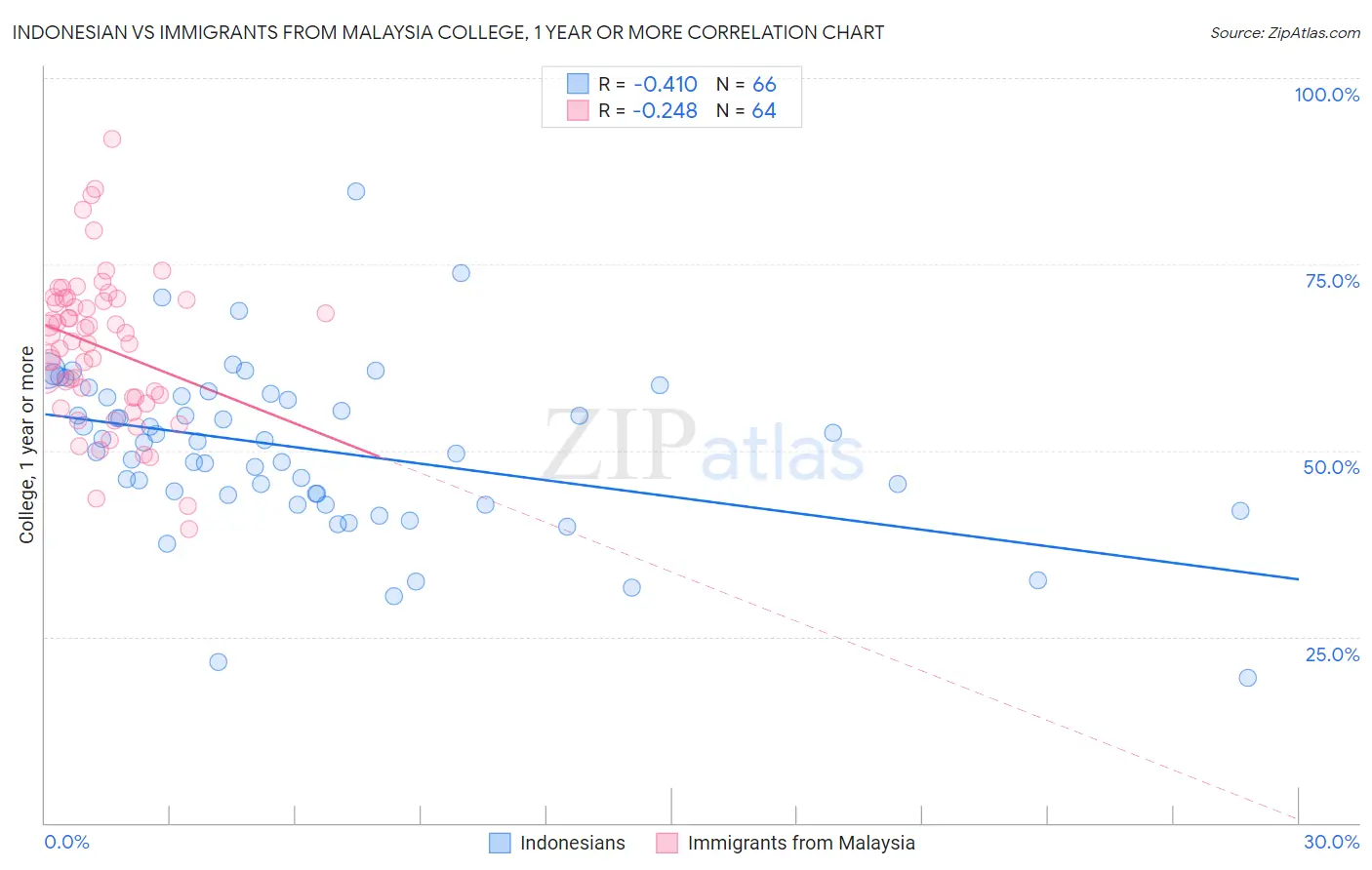 Indonesian vs Immigrants from Malaysia College, 1 year or more