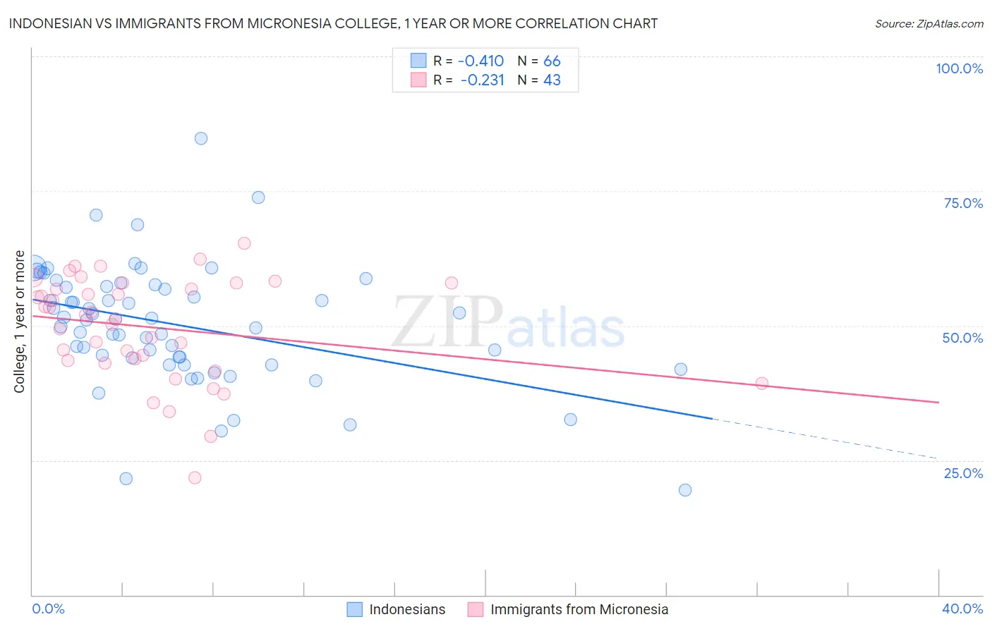 Indonesian vs Immigrants from Micronesia College, 1 year or more