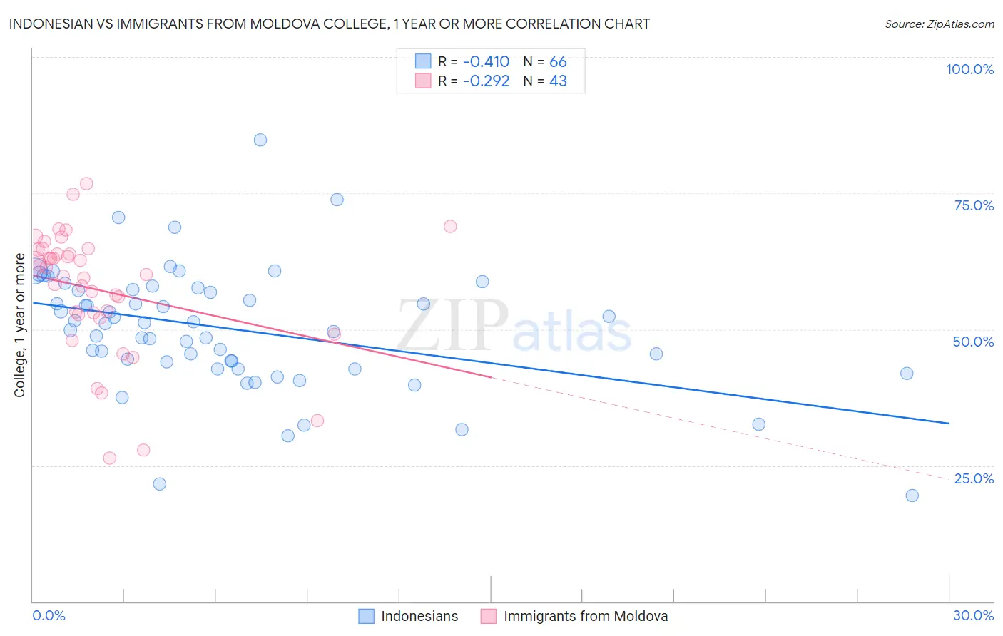 Indonesian vs Immigrants from Moldova College, 1 year or more