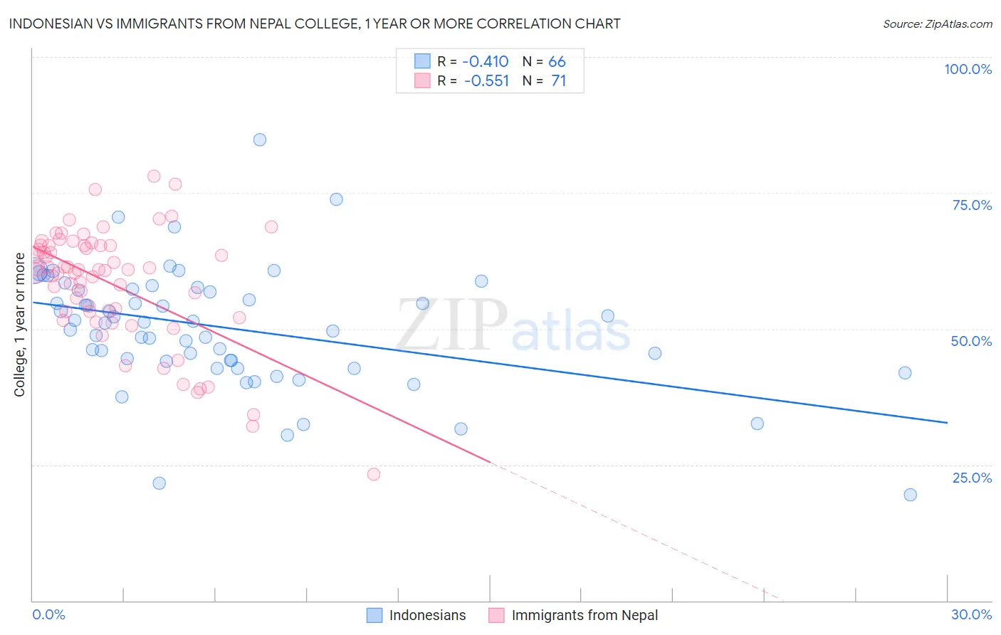 Indonesian vs Immigrants from Nepal College, 1 year or more