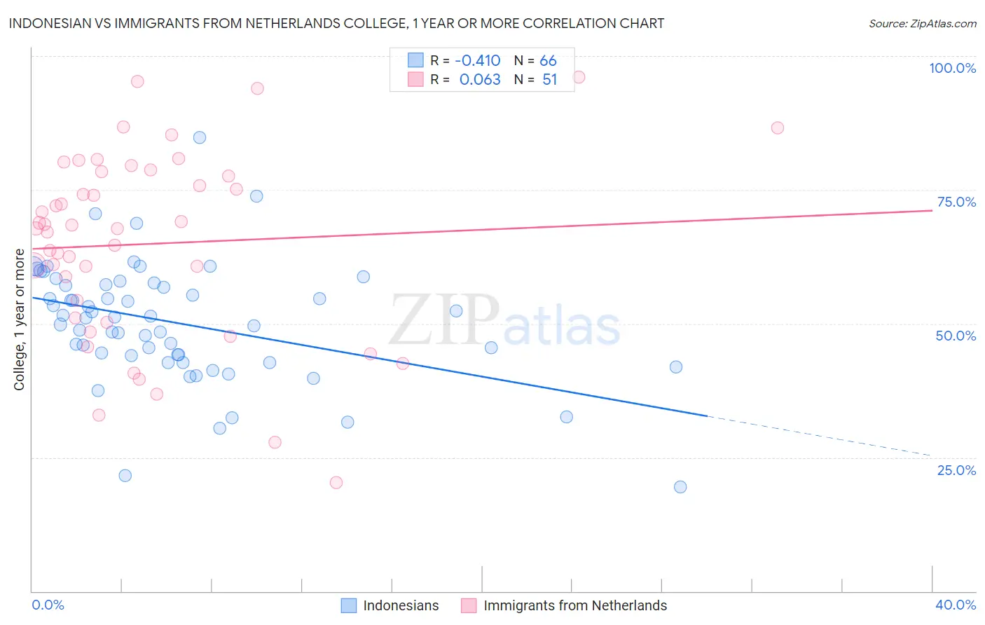 Indonesian vs Immigrants from Netherlands College, 1 year or more