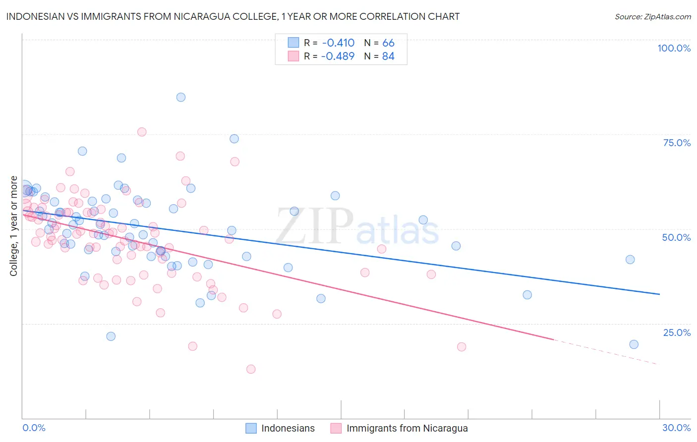 Indonesian vs Immigrants from Nicaragua College, 1 year or more