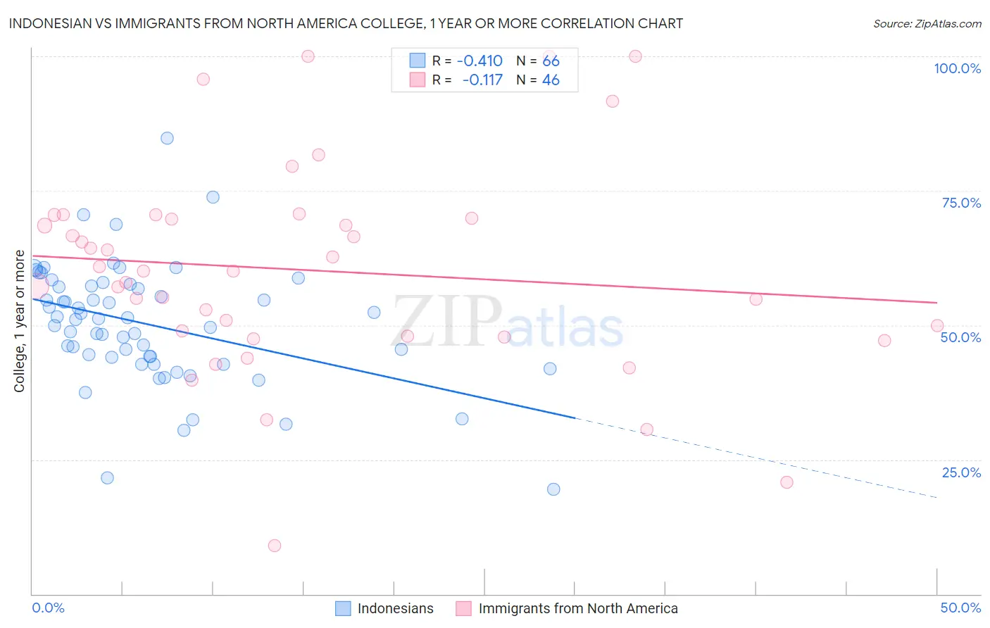 Indonesian vs Immigrants from North America College, 1 year or more