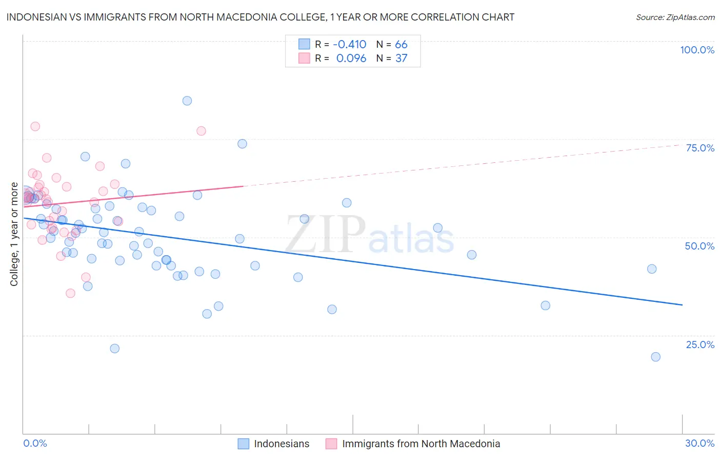 Indonesian vs Immigrants from North Macedonia College, 1 year or more