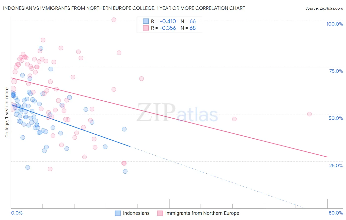 Indonesian vs Immigrants from Northern Europe College, 1 year or more