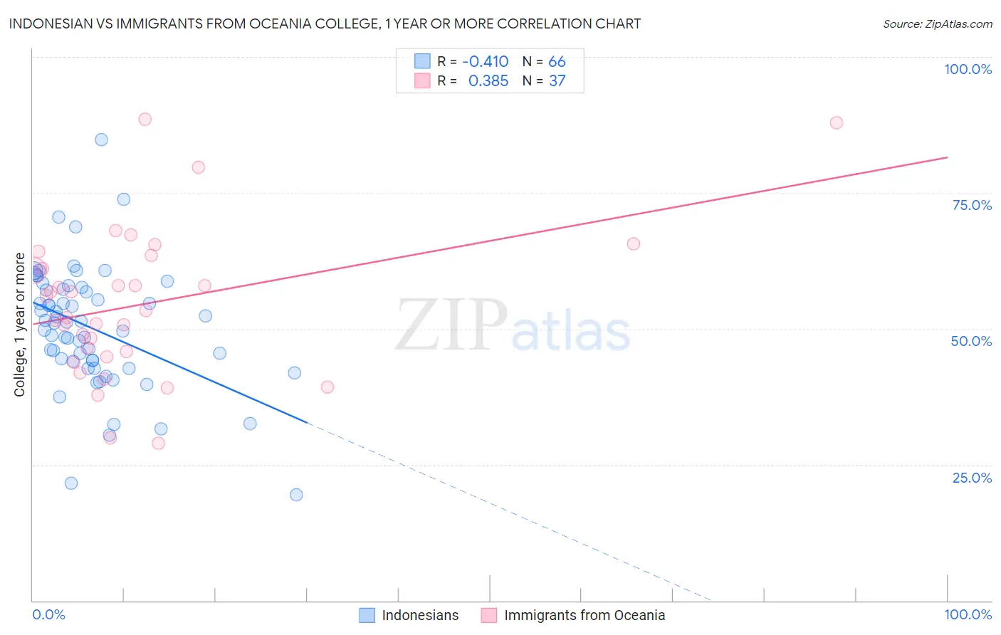 Indonesian vs Immigrants from Oceania College, 1 year or more