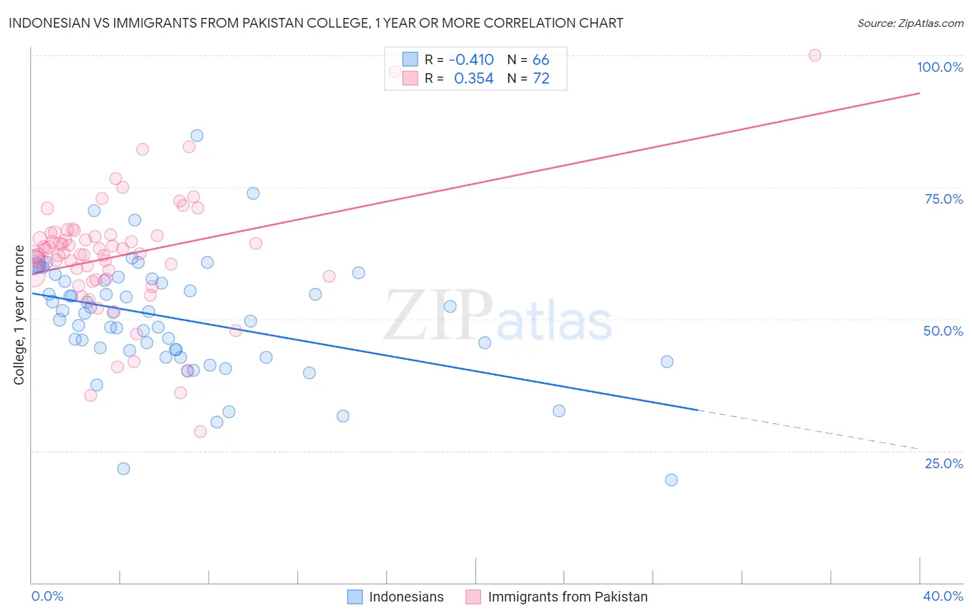 Indonesian vs Immigrants from Pakistan College, 1 year or more