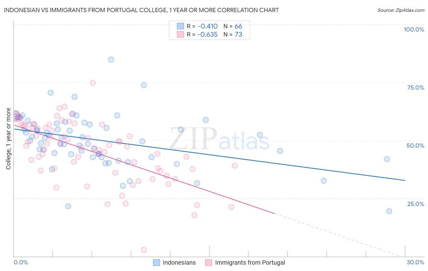 Indonesian vs Immigrants from Portugal College, 1 year or more