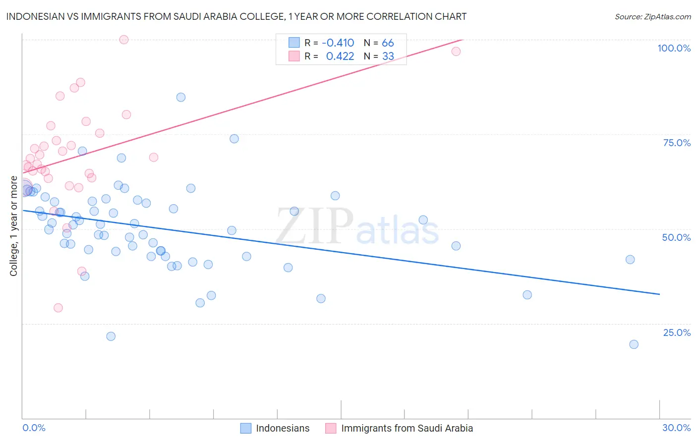 Indonesian vs Immigrants from Saudi Arabia College, 1 year or more