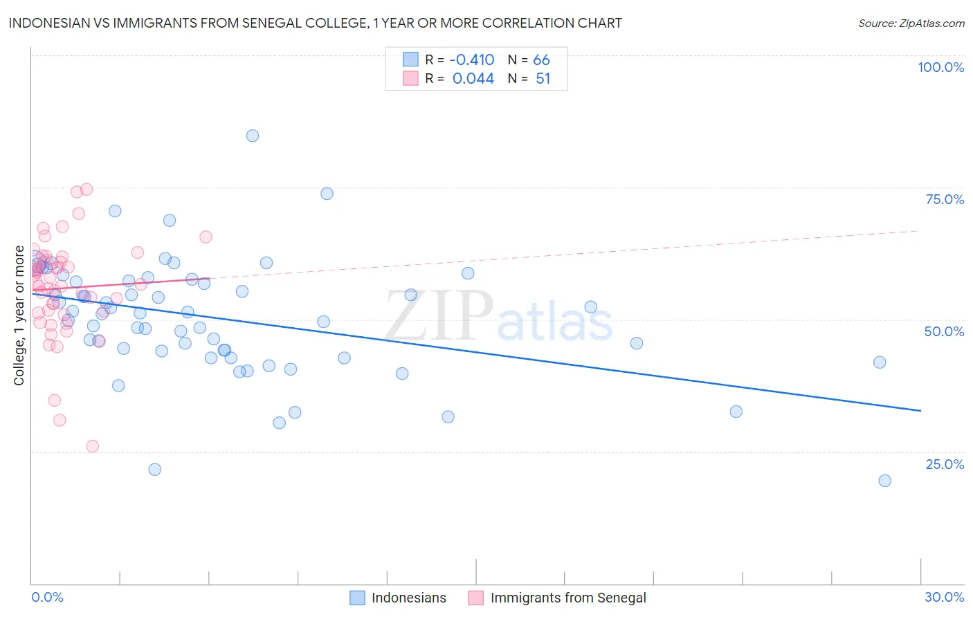Indonesian vs Immigrants from Senegal College, 1 year or more