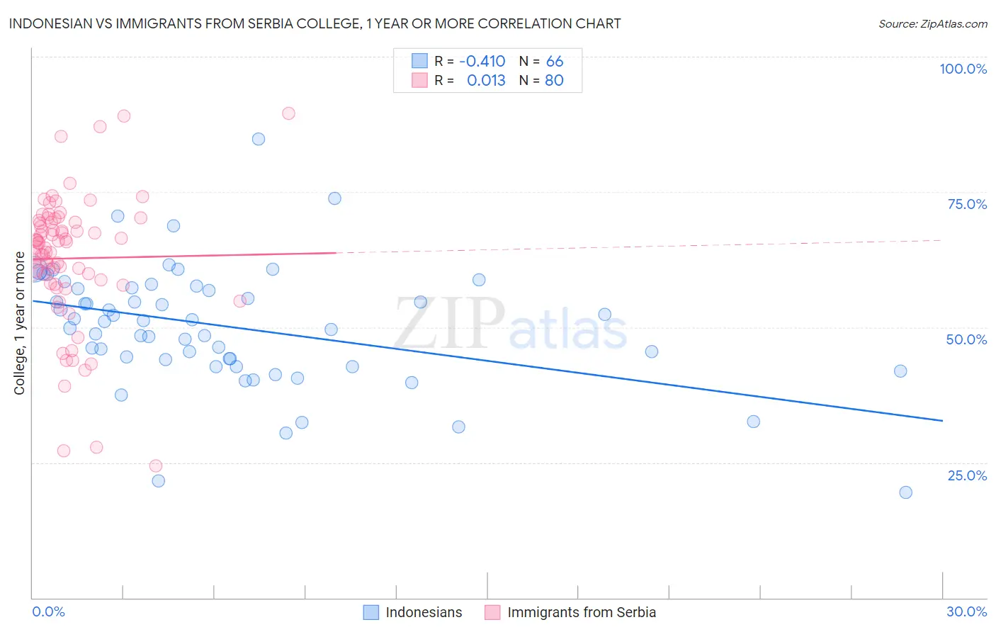 Indonesian vs Immigrants from Serbia College, 1 year or more