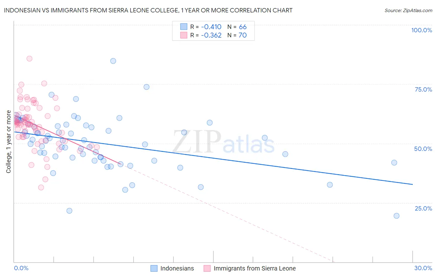 Indonesian vs Immigrants from Sierra Leone College, 1 year or more