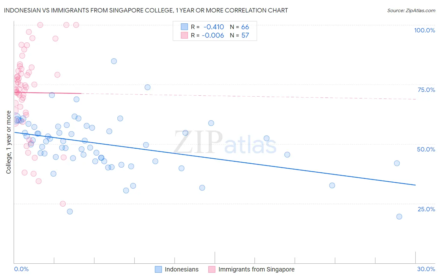 Indonesian vs Immigrants from Singapore College, 1 year or more