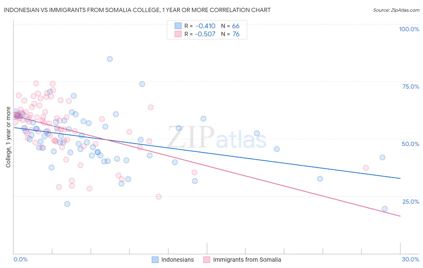 Indonesian vs Immigrants from Somalia College, 1 year or more
