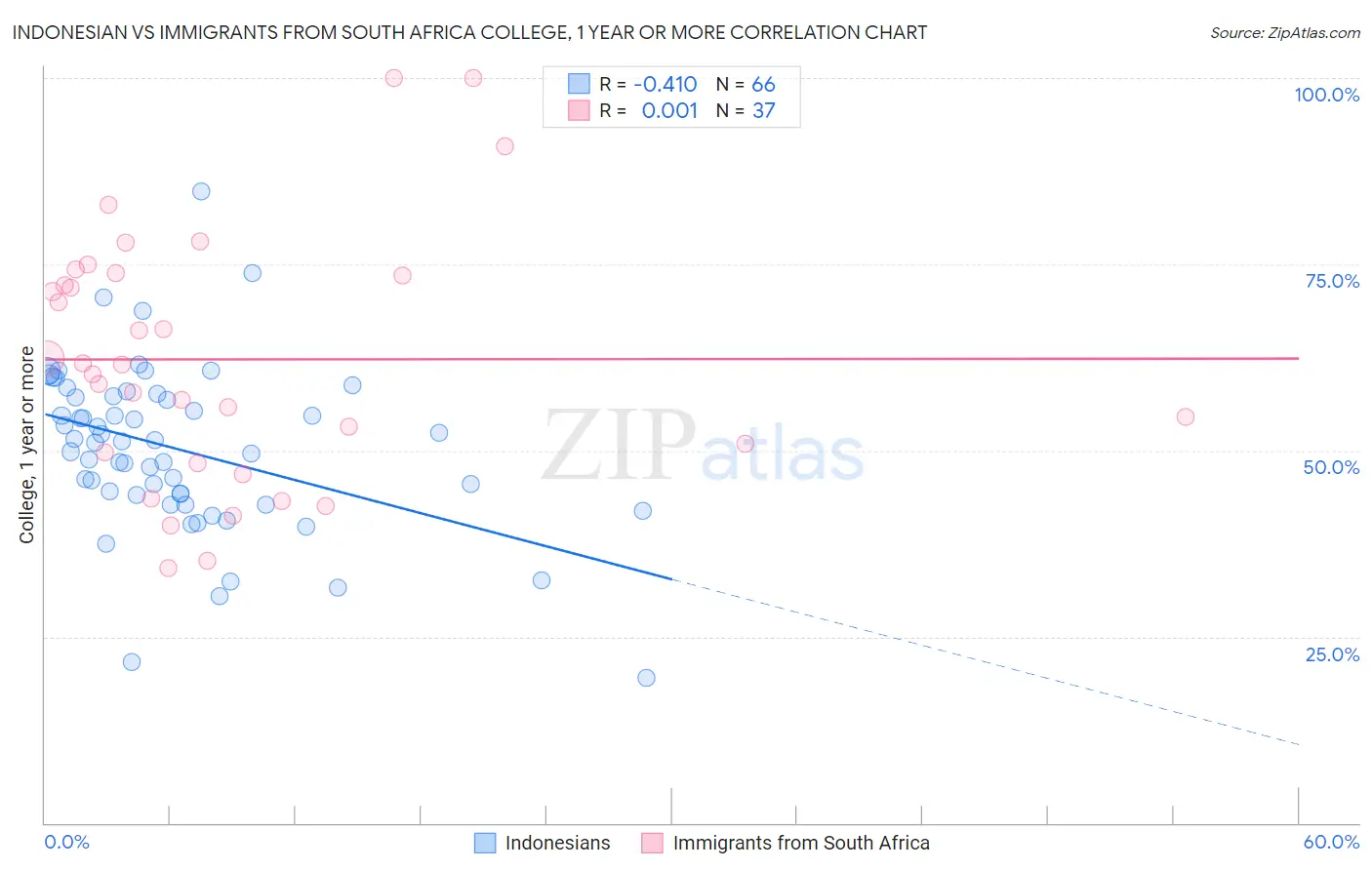 Indonesian vs Immigrants from South Africa College, 1 year or more
