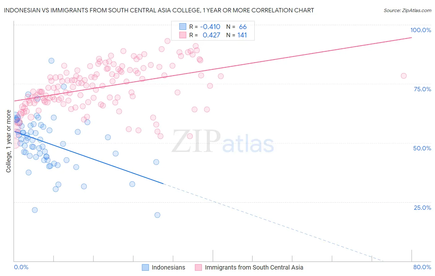 Indonesian vs Immigrants from South Central Asia College, 1 year or more