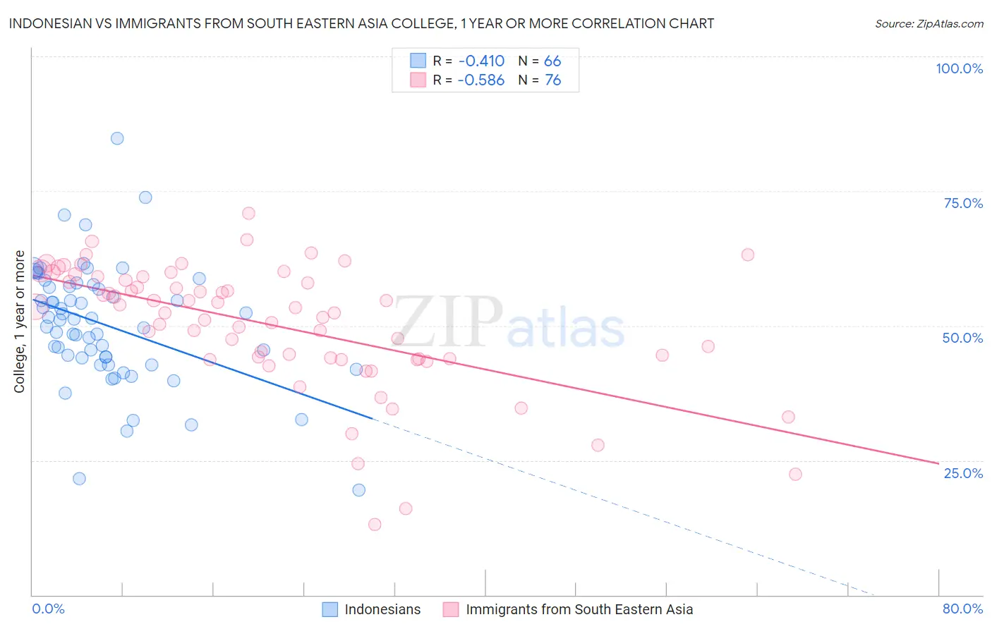 Indonesian vs Immigrants from South Eastern Asia College, 1 year or more