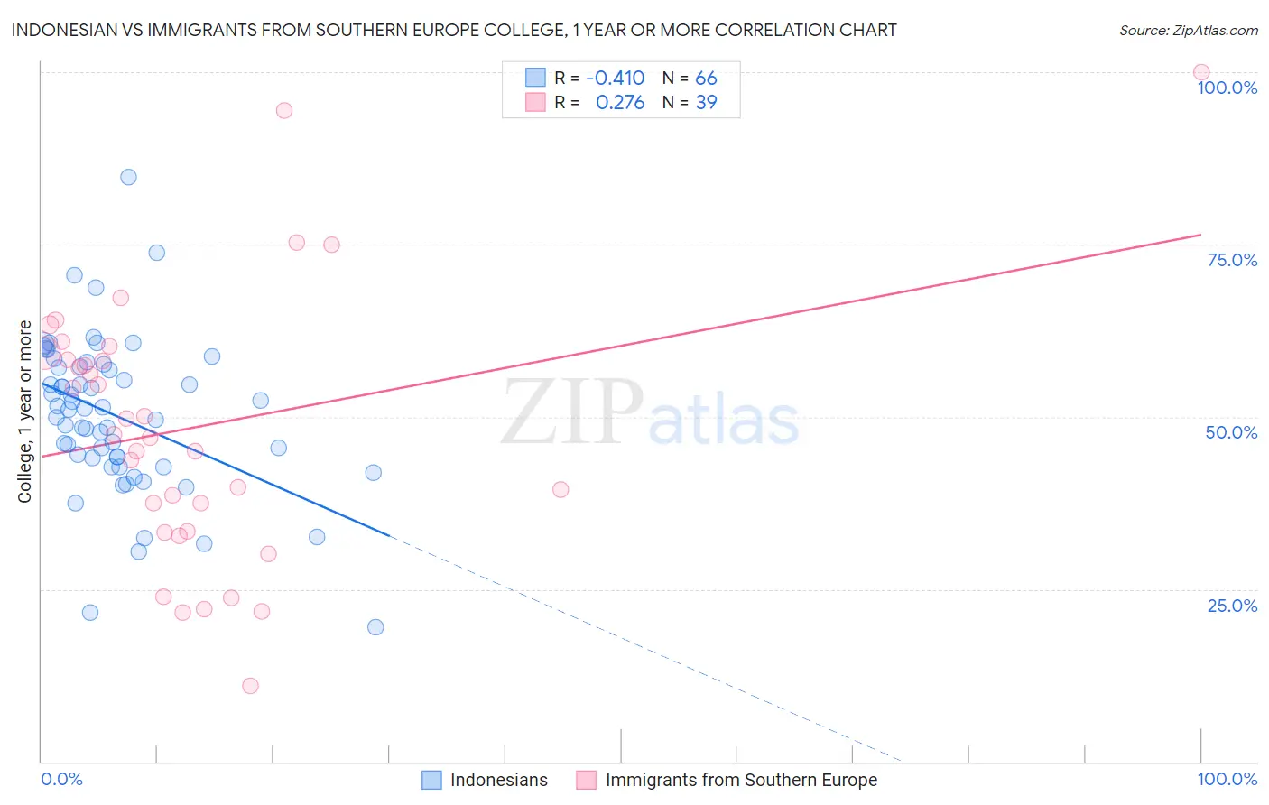 Indonesian vs Immigrants from Southern Europe College, 1 year or more