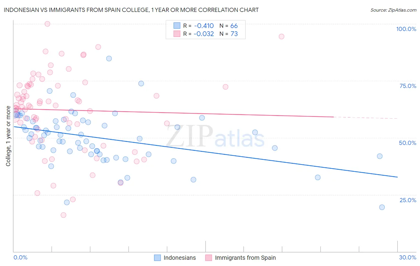 Indonesian vs Immigrants from Spain College, 1 year or more