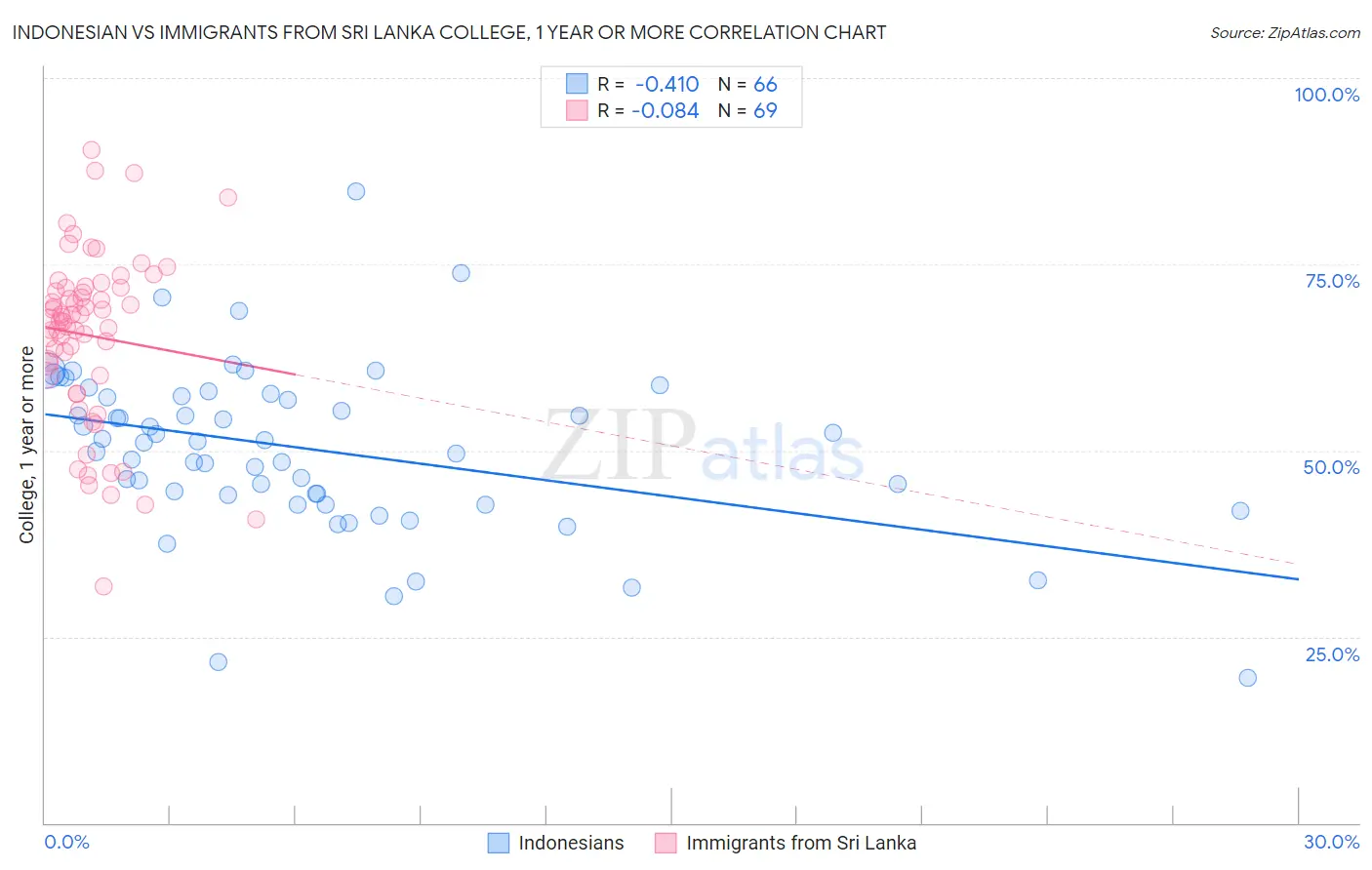 Indonesian vs Immigrants from Sri Lanka College, 1 year or more