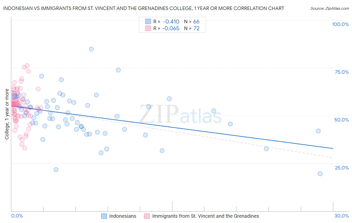 Indonesian vs Immigrants from St. Vincent and the Grenadines College, 1 year or more