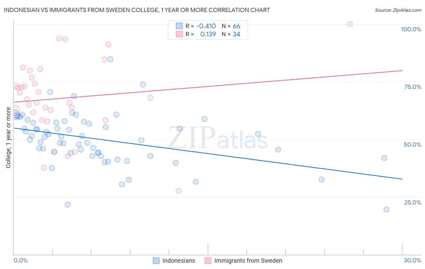 Indonesian vs Immigrants from Sweden College, 1 year or more