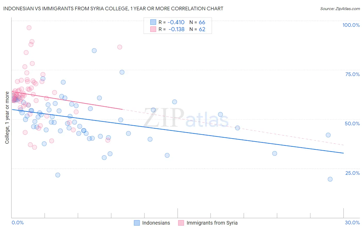 Indonesian vs Immigrants from Syria College, 1 year or more