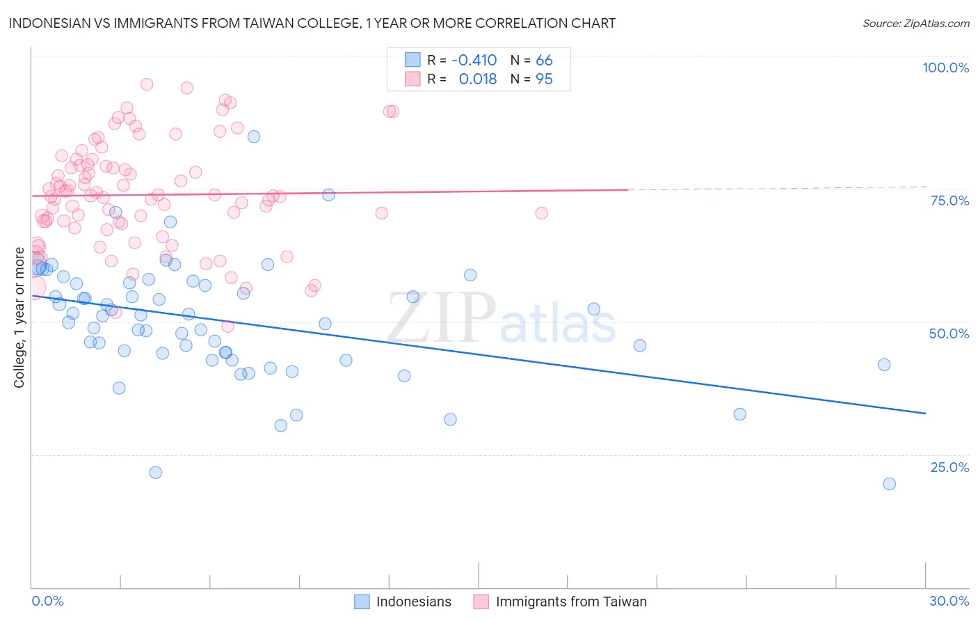 Indonesian vs Immigrants from Taiwan College, 1 year or more