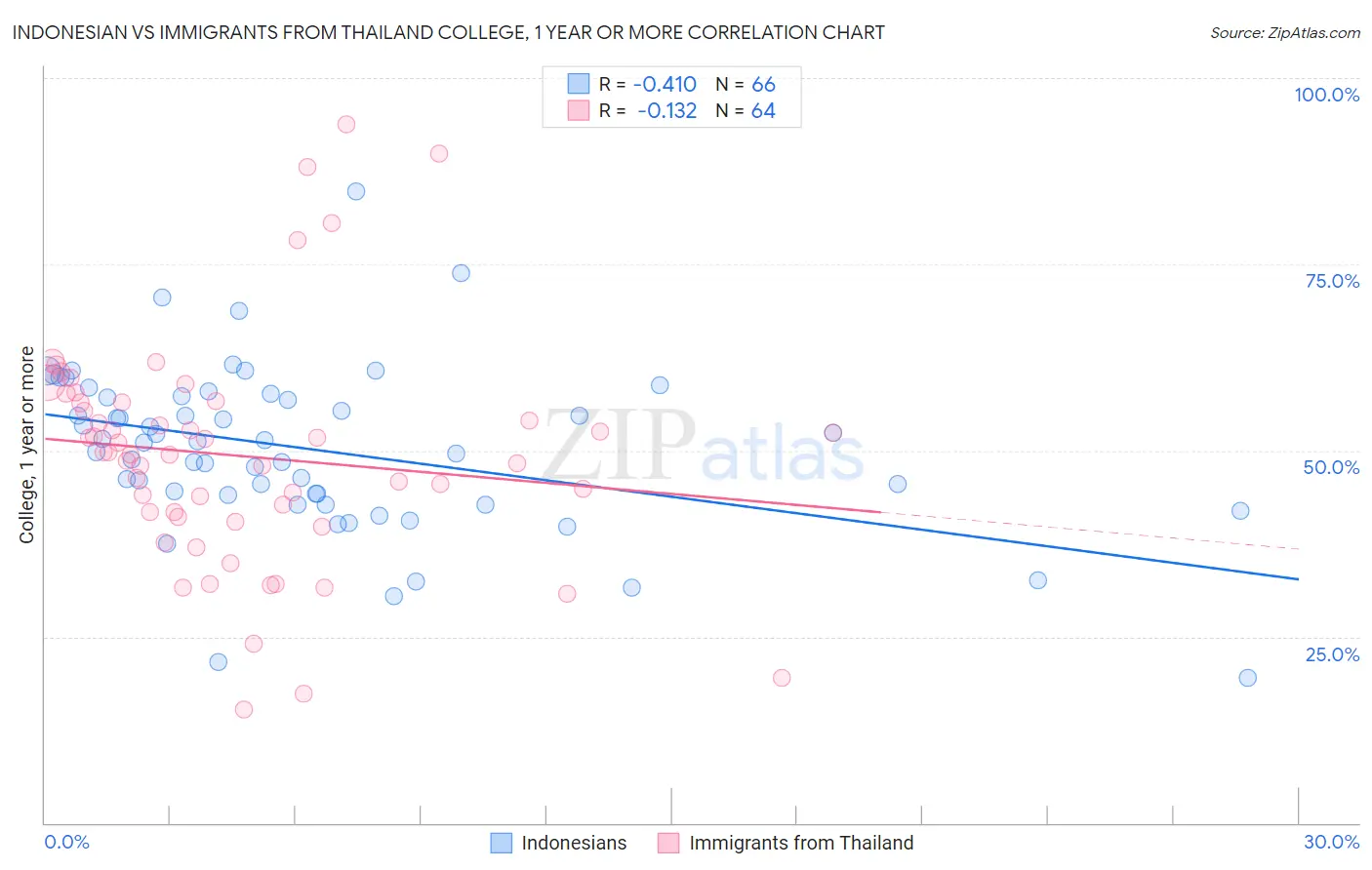Indonesian vs Immigrants from Thailand College, 1 year or more