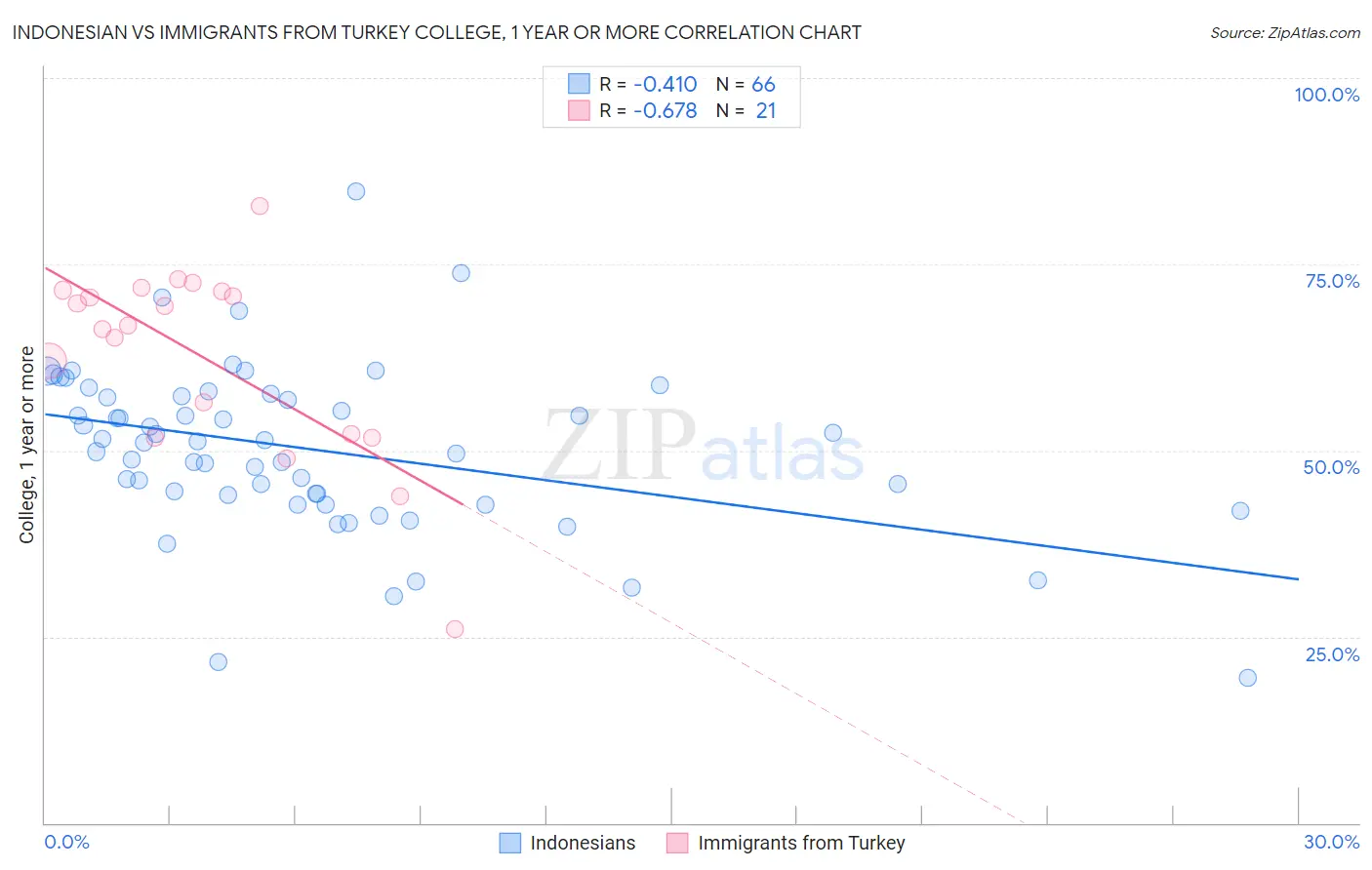 Indonesian vs Immigrants from Turkey College, 1 year or more