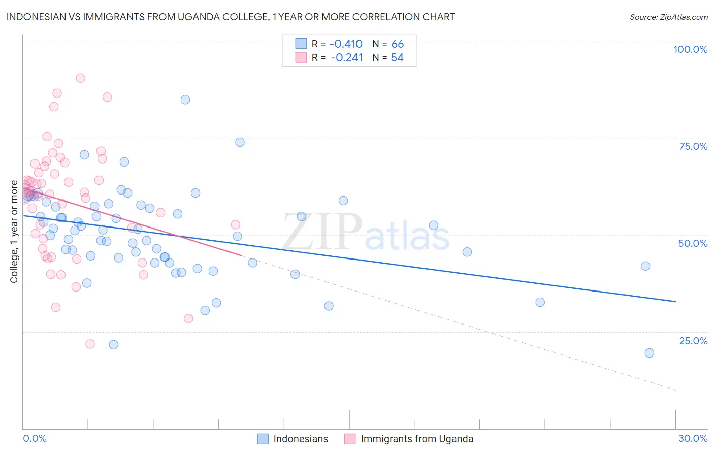 Indonesian vs Immigrants from Uganda College, 1 year or more