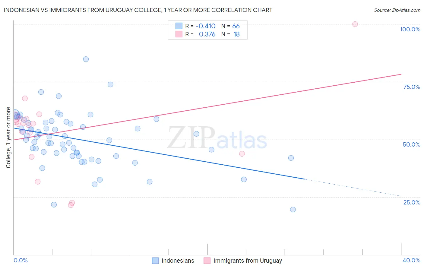 Indonesian vs Immigrants from Uruguay College, 1 year or more