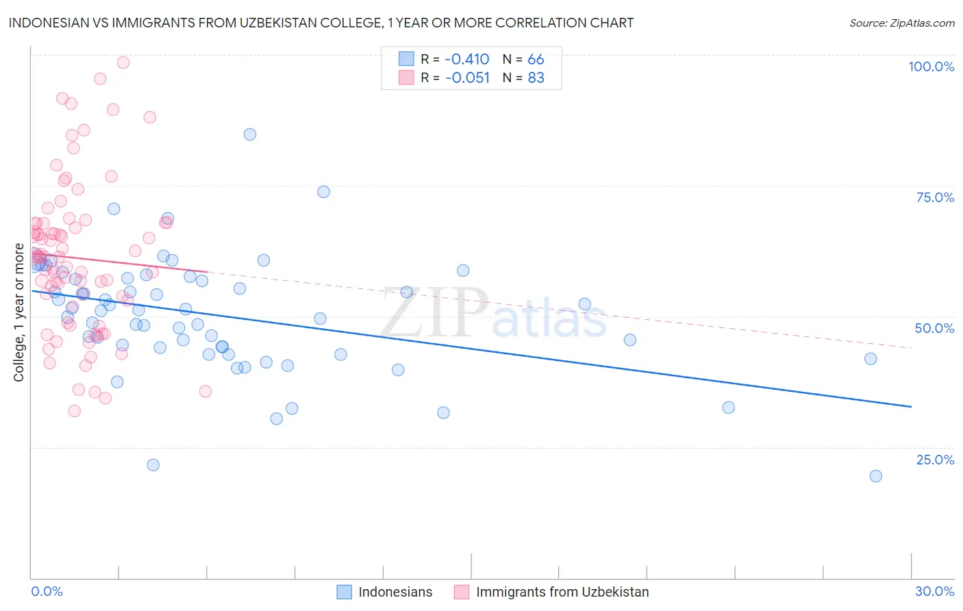 Indonesian vs Immigrants from Uzbekistan College, 1 year or more