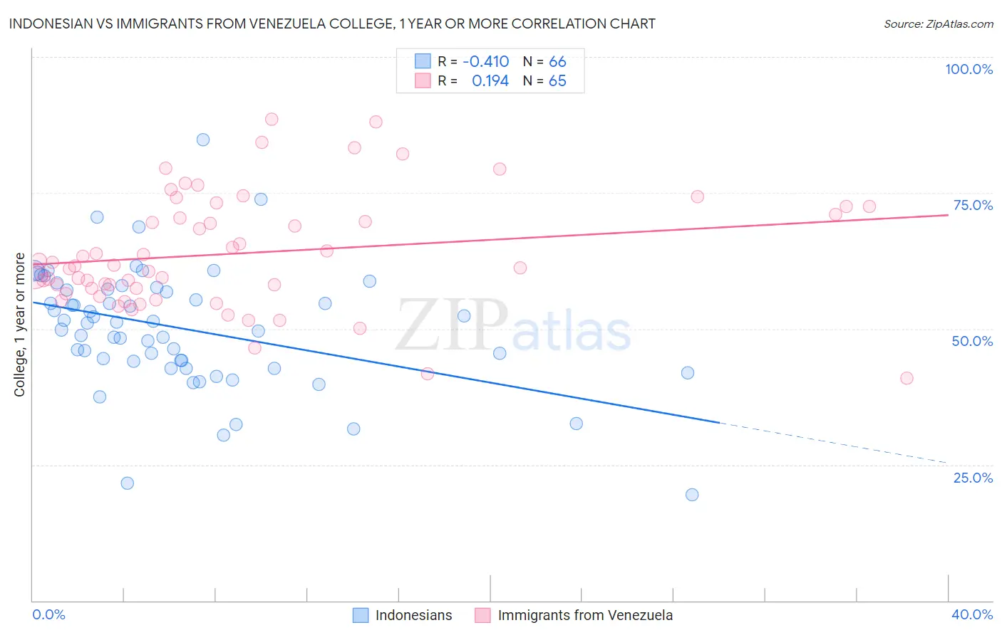 Indonesian vs Immigrants from Venezuela College, 1 year or more