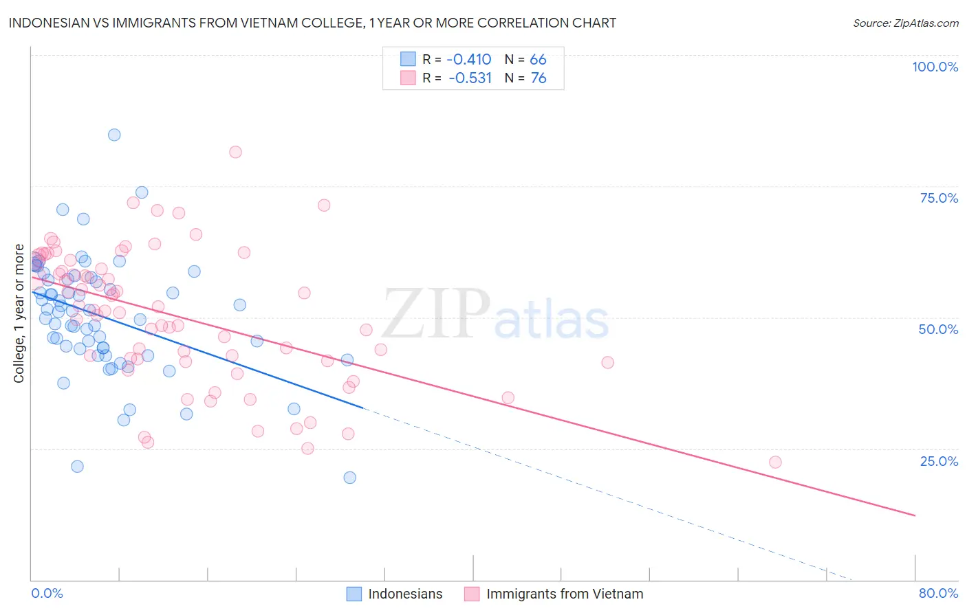 Indonesian vs Immigrants from Vietnam College, 1 year or more