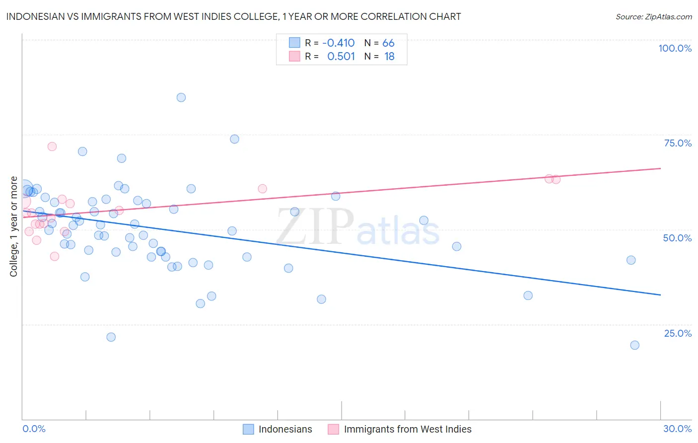 Indonesian vs Immigrants from West Indies College, 1 year or more