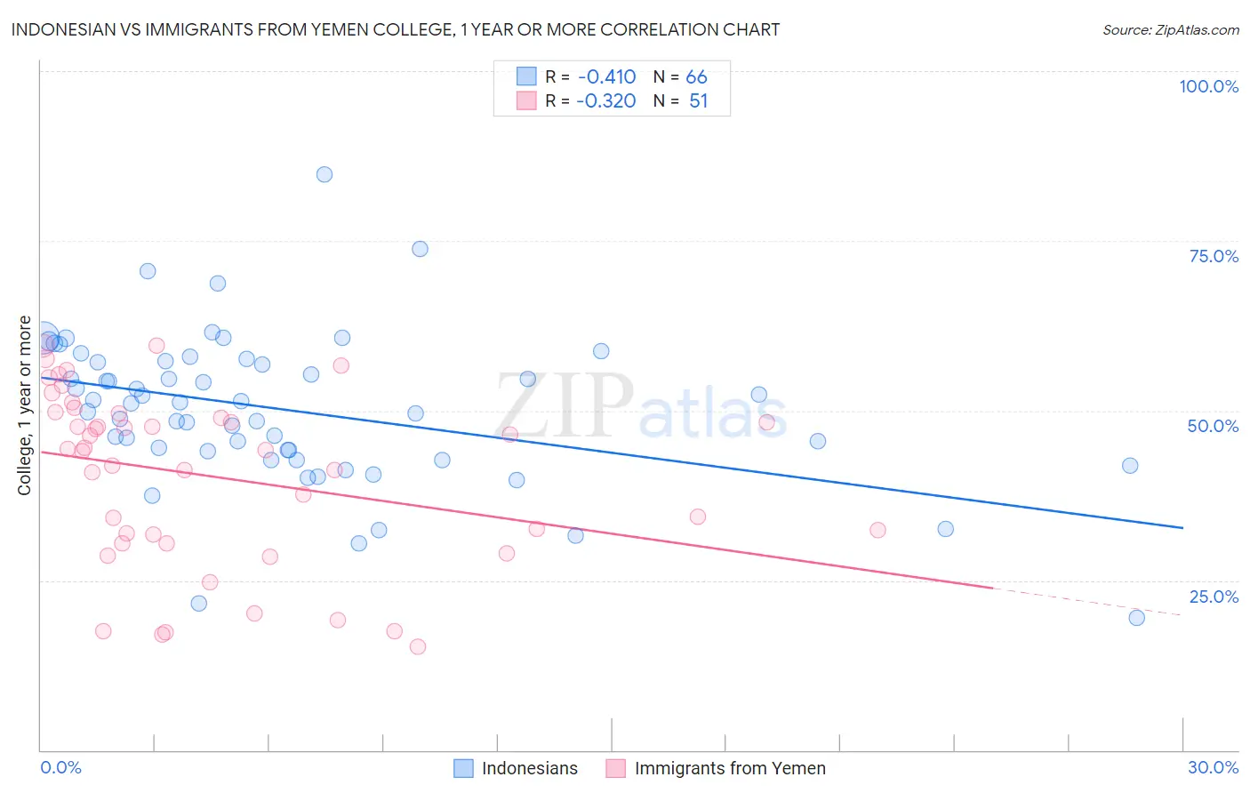 Indonesian vs Immigrants from Yemen College, 1 year or more